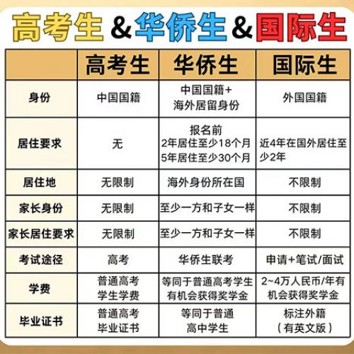 华侨生,国际生,高考生区别